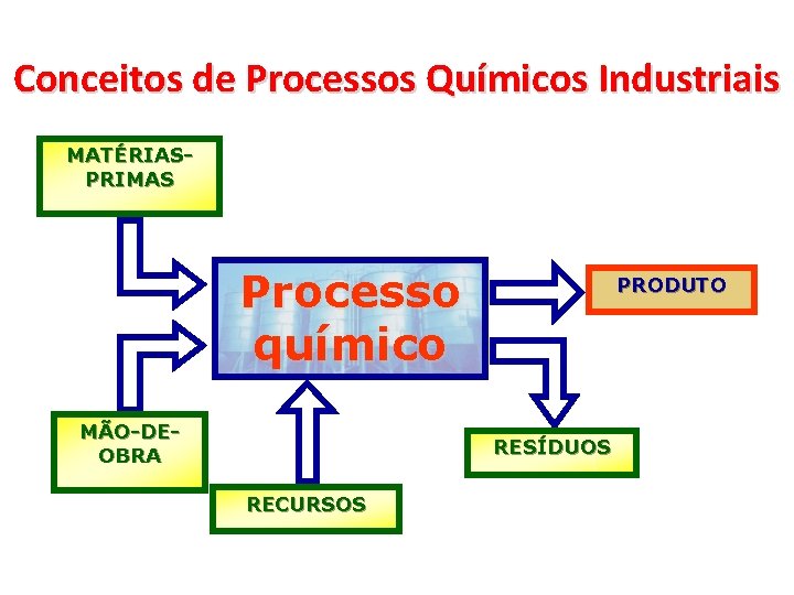 Conceitos de Processos Químicos Industriais MATÉRIASPRIMAS Processo químico MÃO-DEOBRA PRODUTO RESÍDUOS RECURSOS 