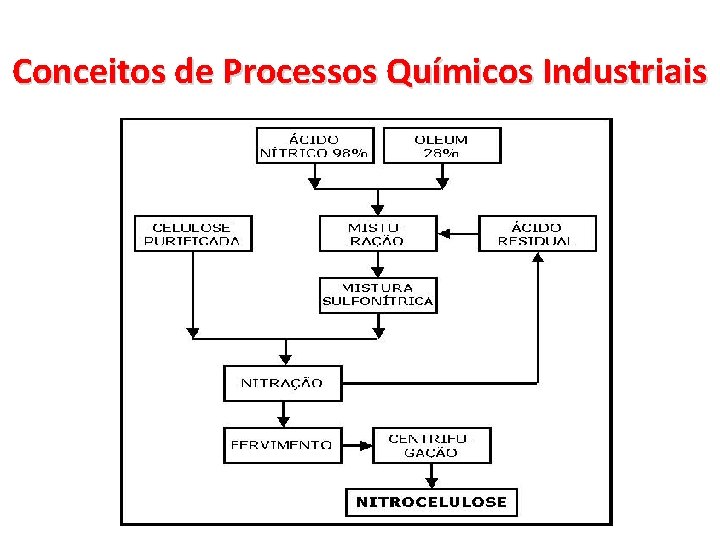 Conceitos de Processos Químicos Industriais 