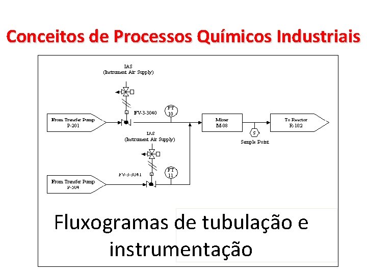 Conceitos de Processos Químicos Industriais Fluxogramas de tubulação e instrumentação 
