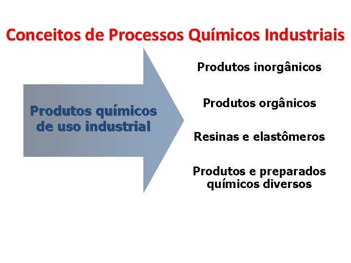 Conceitos de Processos Químicos Industriais Produtos inorgânicos Produtos químicos de uso industrial Produtos orgânicos