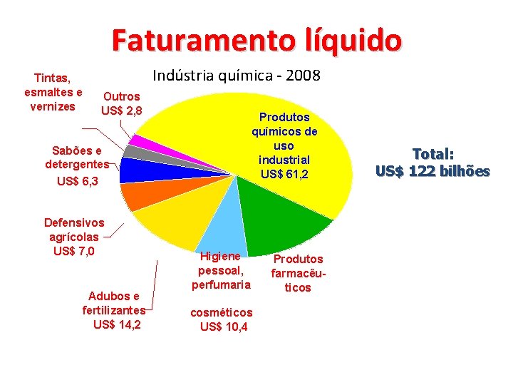 Faturamento líquido Tintas, esmaltes e vernizes Indústria química - 2008 Outros US$ 2, 8