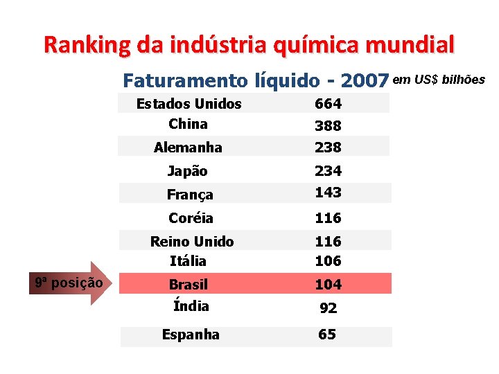 Ranking da indústria química mundial Faturamento líquido - 2007 em US$ bilhões 9ª posição
