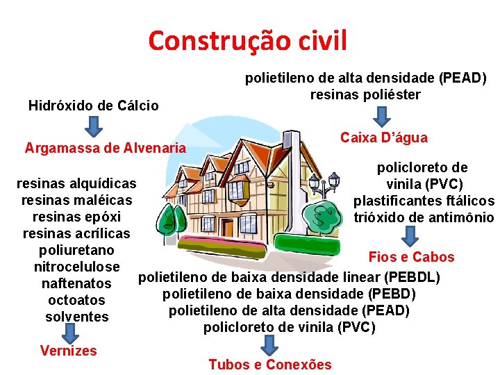 Construção civil Hidróxido de Cálcio polietileno de alta densidade (PEAD) resinas poliéster Caixa D’água