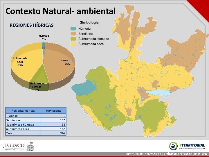 Contexto Natural- ambiental REGIONES HÍDRICAS Húmedo 1% Subhúmeda Seca 43% Semiárido 46% Subhúmeda 10% Contexto Natural- ambiental REGIONES HÍDRICAS Húmedo 1% Subhúmeda Seca 43% Semiárido 46% Subhúmeda 10%