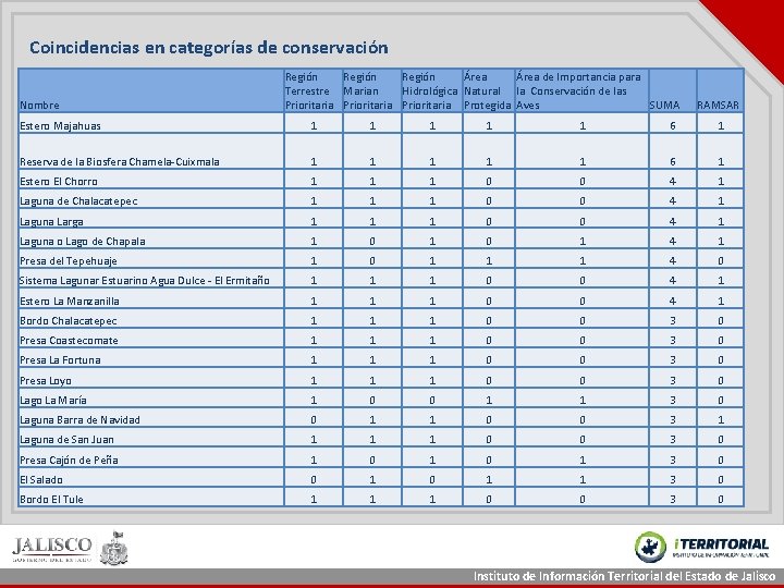 Coincidencias en categorías de conservación Nombre Región Área de Importancia para Terrestre Marian Hidrológica Coincidencias en categorías de conservación Nombre Región Área de Importancia para Terrestre Marian Hidrológica
