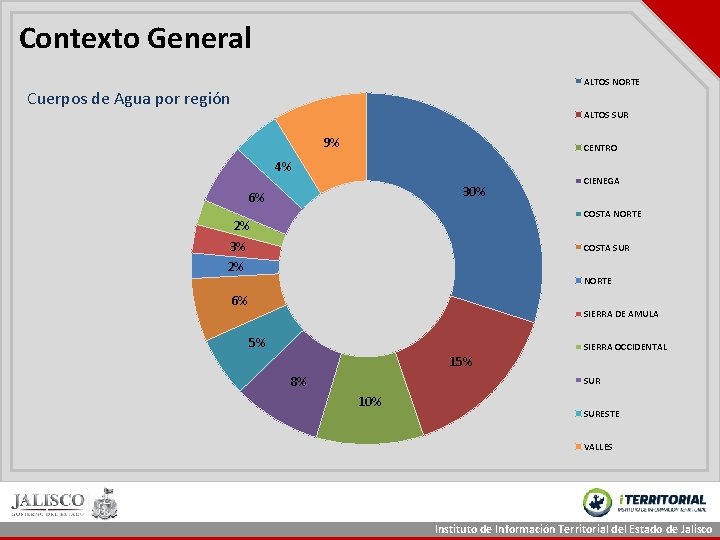 Contexto General ALTOS NORTE Cuerpos de Agua por región ALTOS SUR 9% CENTRO 4% Contexto General ALTOS NORTE Cuerpos de Agua por región ALTOS SUR 9% CENTRO 4%