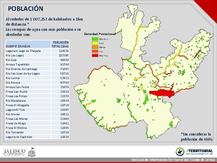 POBLACIÓN Al rededor de 1´ 007, 252 de habitantes a 1 km de distancia. POBLACIÓN Al rededor de 1´ 007, 252 de habitantes a 1 km de distancia.