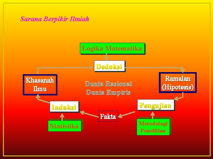 Sarana Berpikir Ilmiah Logika Matematika Deduksi Khasanah Ilmu Dunia Rasional Dunia Empiris Pengujian Induksi