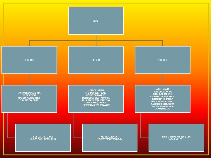 ILMU PROSES AKTIVITAS MANUSIA YG BERSIFAT RASIONAL, KOGNITIF DAN TELEOLOGIS. PENELITIAN ILMIAH (SCIENTIFIC RESEARCH)