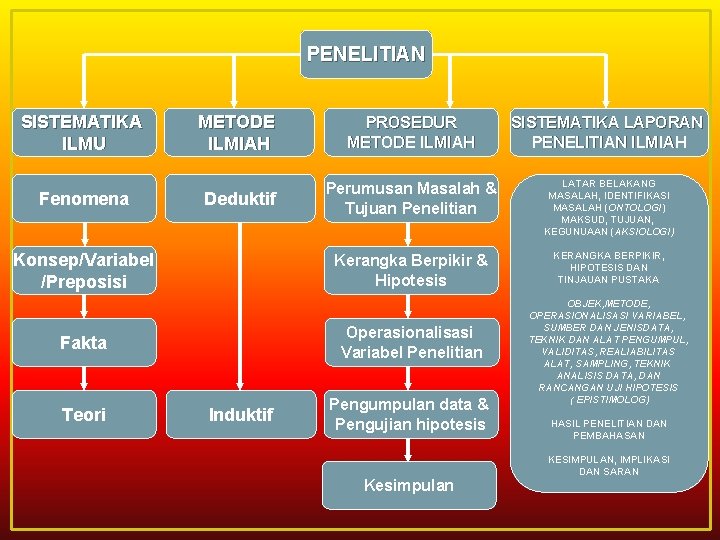 PENELITIAN SISTEMATIKA ILMU Fenomena METODE ILMIAH PROSEDUR METODE ILMIAH SISTEMATIKA LAPORAN PENELITIAN ILMIAH Deduktif