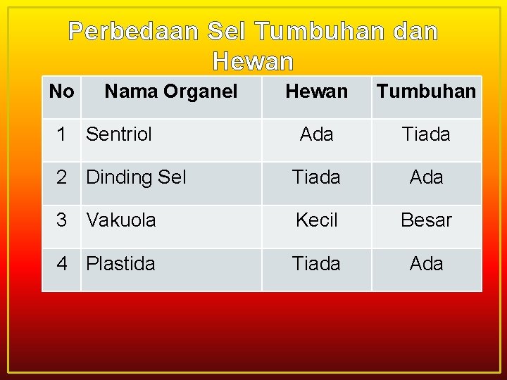 Perbedaan Sel Tumbuhan dan Hewan No Nama Organel Hewan Tumbuhan Ada Tiada 2 Dinding