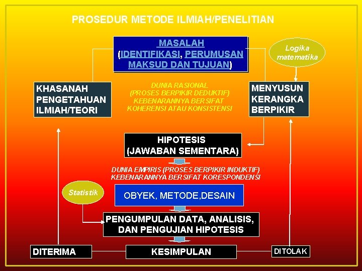 PROSEDUR METODE ILMIAH/PENELITIAN MASALAH (IDENTIFIKASI, PERUMUSAN MAKSUD DAN TUJUAN) KHASANAH PENGETAHUAN ILMIAH/TEORI DUNIA RASIONAL