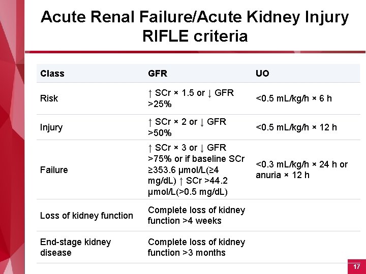 Acute Renal Failure/Acute Kidney Injury RIFLE criteria Class GFR UO Risk ↑ SCr ×