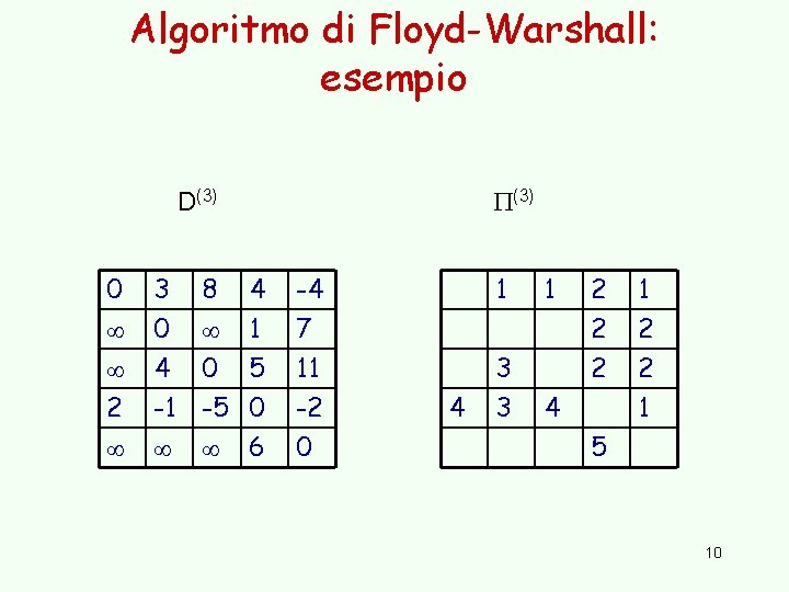 Algoritmo di Floyd-Warshall: esempio (3) D(3) 0 8 2 3 0 4 -1 4