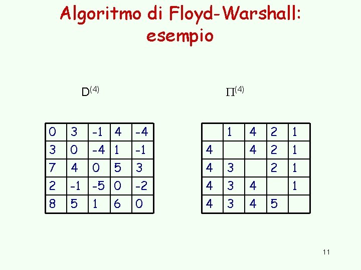 Algoritmo di Floyd-Warshall: esempio (4) D(4) 0 3 7 2 3 0 4 -1