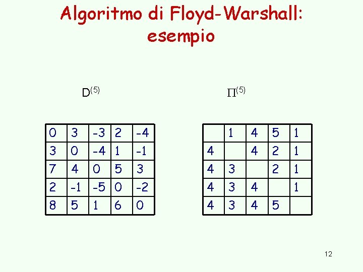 Algoritmo di Floyd-Warshall: esempio (5) D(5) 0 3 7 2 3 0 4 -1