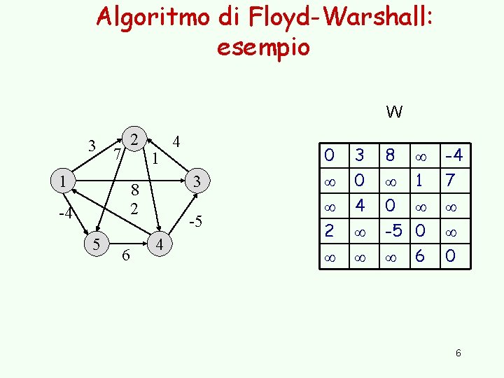 Algoritmo di Floyd-Warshall: esempio W 3 2 7 1 1 5 6 0 3