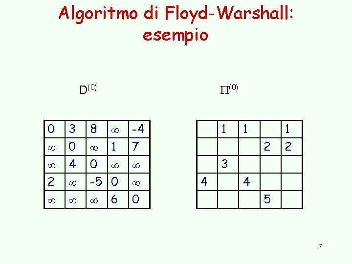 Algoritmo di Floyd-Warshall: esempio (0) D(0) 0 2 3 0 4 8 1 -4 Algoritmo di Floyd-Warshall: esempio (0) D(0) 0 2 3 0 4 8 1 -4