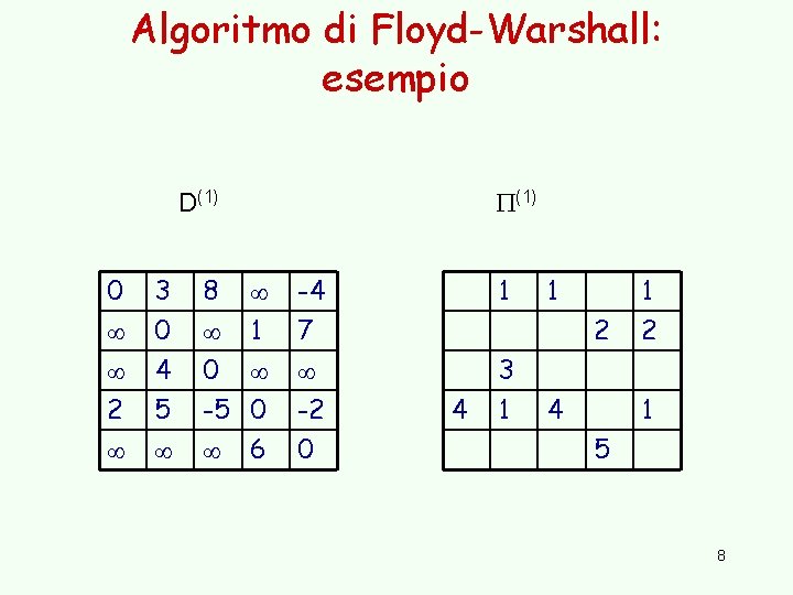 Algoritmo di Floyd-Warshall: esempio (1) D(1) 0 8 2 3 0 4 5 1