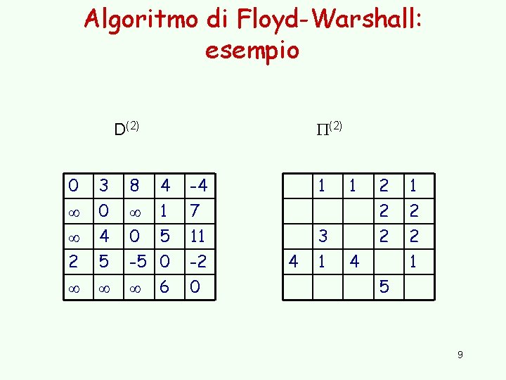 Algoritmo di Floyd-Warshall: esempio (2) D(2) 0 8 2 3 0 4 5 4