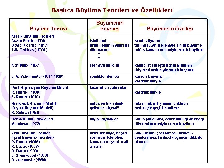 Başlıca Büyüme Teorileri ve Özellikleri Büyüme Teorisi Klasik Büyüme Teorileri Adam Smith (1776) David