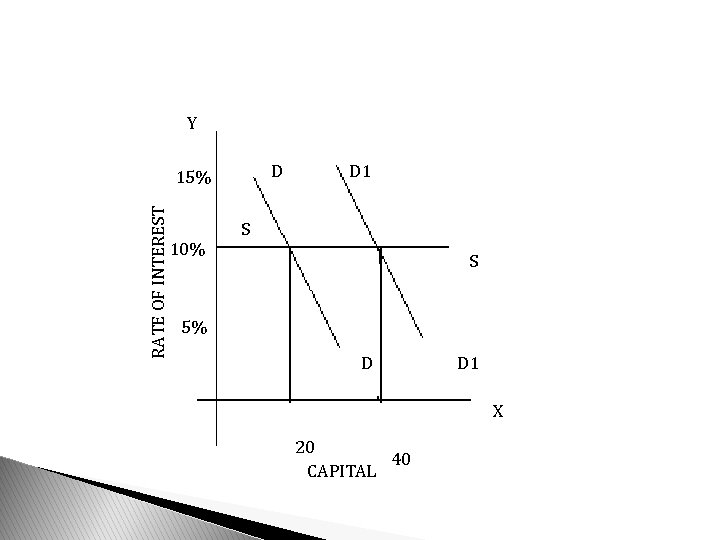 Y D 10% D 1 S RATE OF INTEREST 15% S 5% D D