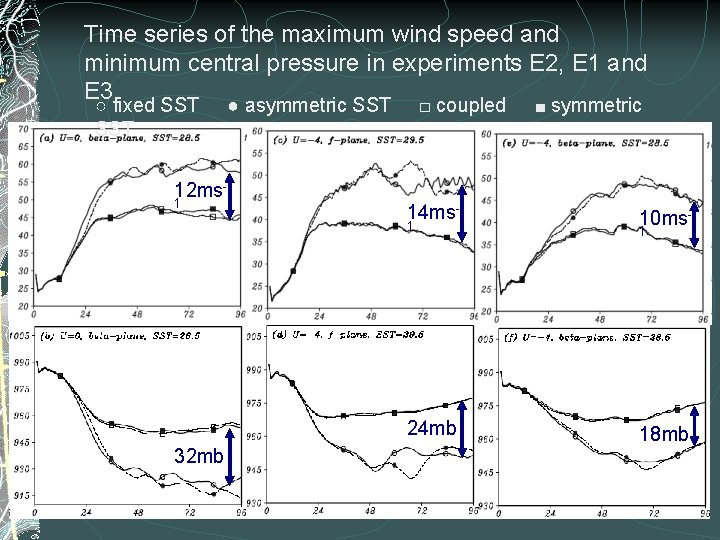 Time series of the maximum wind speed and minimum central pressure in experiments E