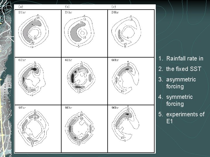 1. Rainfall rate in 2. the fixed SST 3. asymmetric forcing 4. symmetric forcing