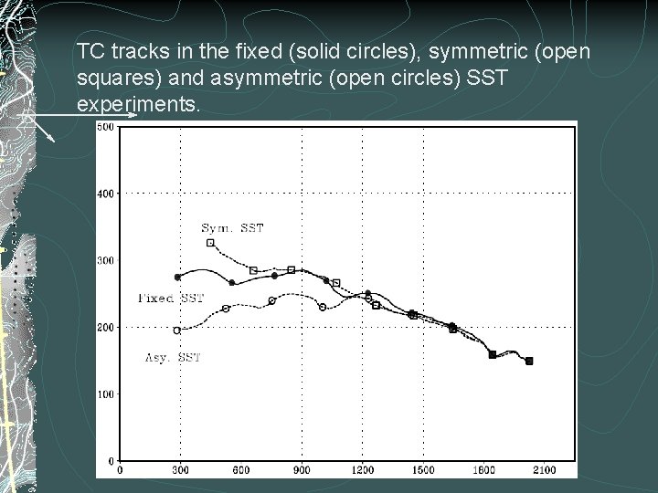 TC tracks in the fixed (solid circles), symmetric (open squares) and asymmetric (open circles)