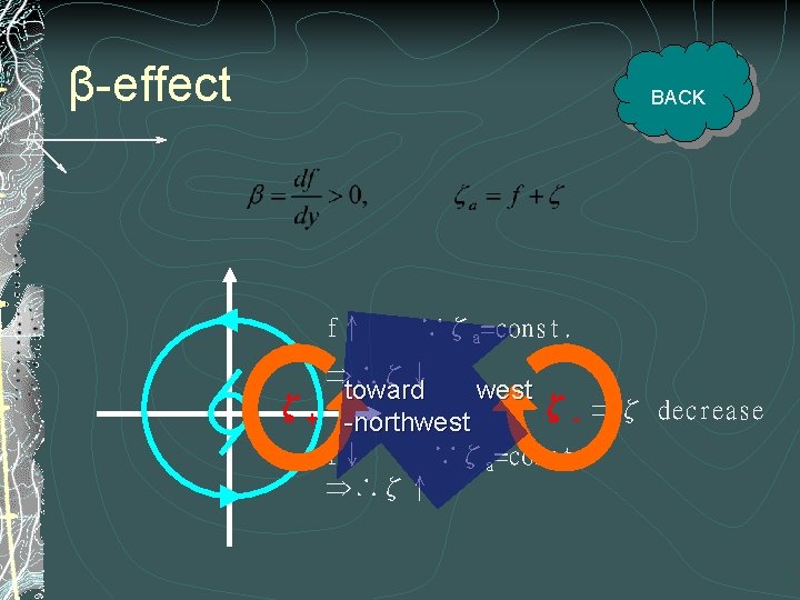 β-effect BACK f↑ ∵ζa=const. Þ∴ζ↓ toward west ζ+ -northwest ζ- Þζ decrease f↓ ∵ζa=const.