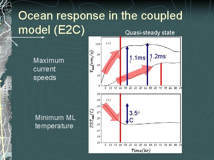 Ocean response in the coupled model (E 2 C) Quasi-steady state Maximum current speeds