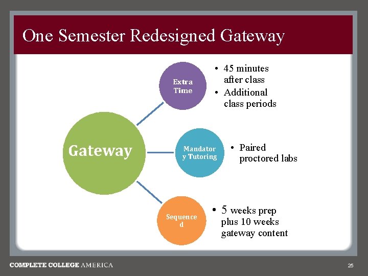 One Semester Redesigned Gateway Extra Time Gateway • 45 minutes after class • Additional