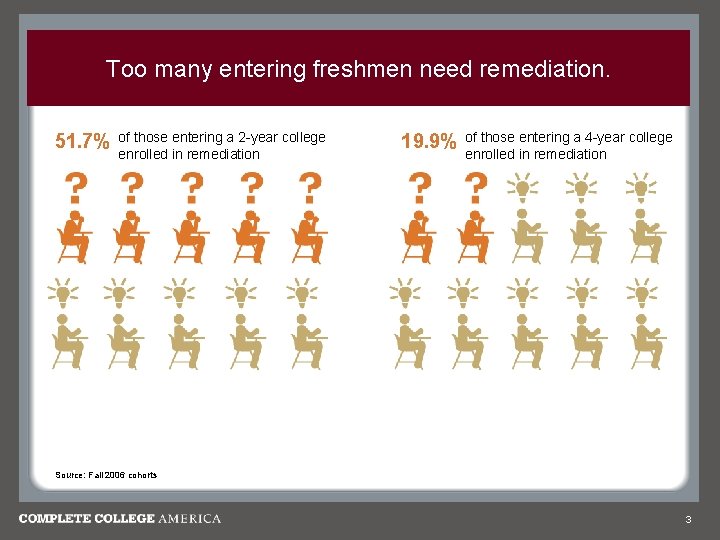 Too many entering freshmen need remediation. 51. 7% of those entering a 2 -year