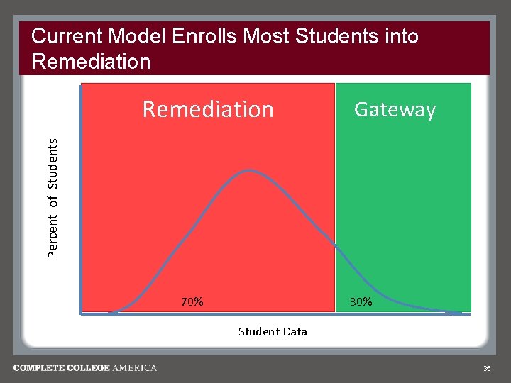 Current Model Enrolls Most Students into Remediation Gateway Percent of Students Remediation 70% 30%