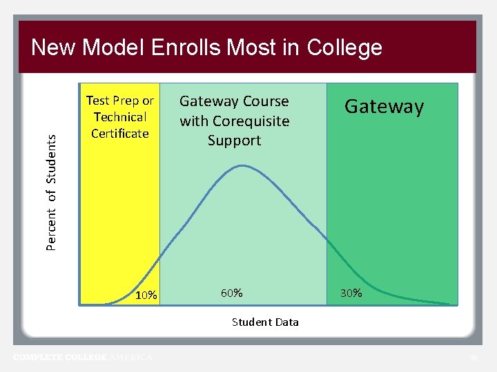 Percent of Students New Model Enrolls Most in College Test Prep or Technical Certificate Percent of Students New Model Enrolls Most in College Test Prep or Technical Certificate