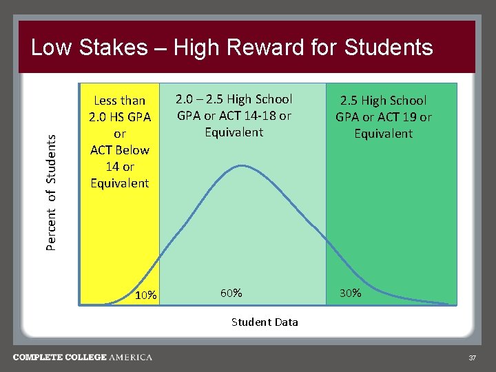 Percent of Students Low Stakes – High Reward for Students Less than 2. 0