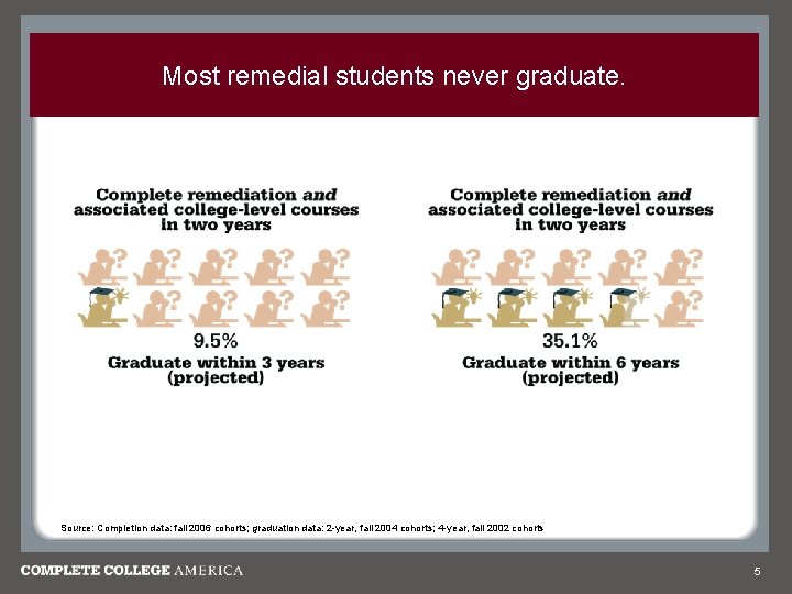 Most remedial students never graduate. Source: Completion data: fall 2006 cohorts; graduation data: 2