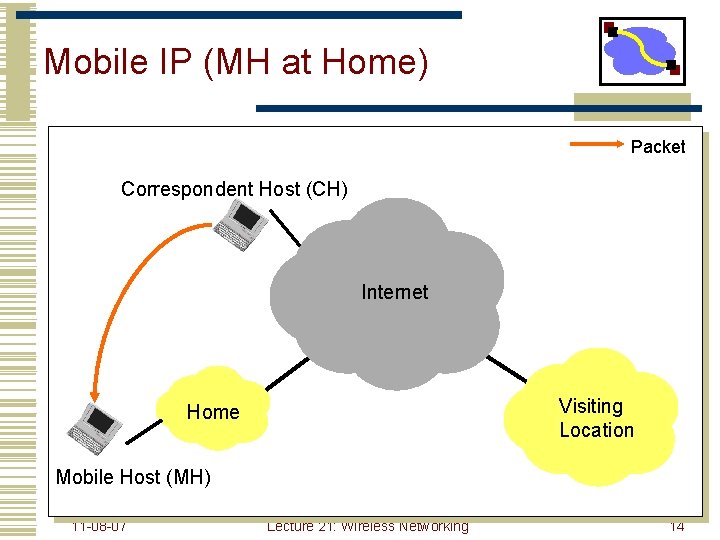 Mobile IP (MH at Home) Packet Correspondent Host (CH) Internet Visiting Location Home Mobile
