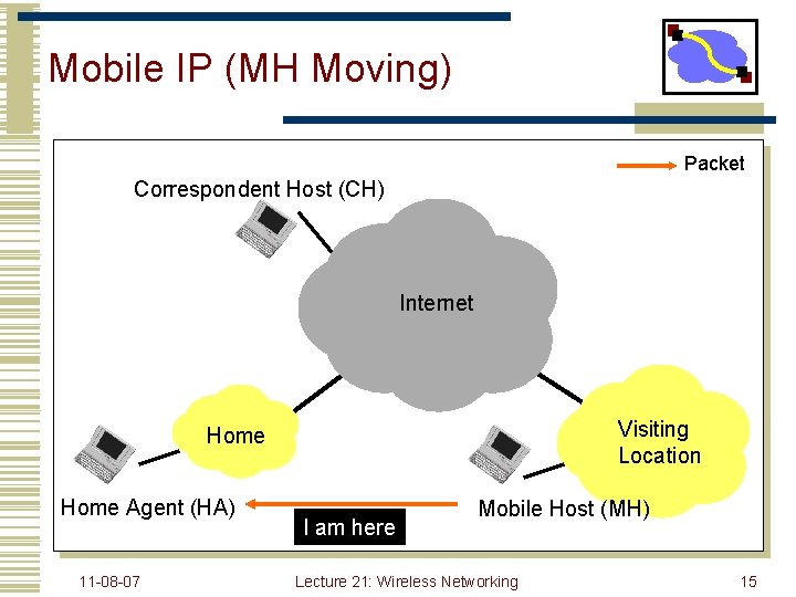 Mobile IP (MH Moving) Packet Correspondent Host (CH) Internet Visiting Location Home Agent (HA)