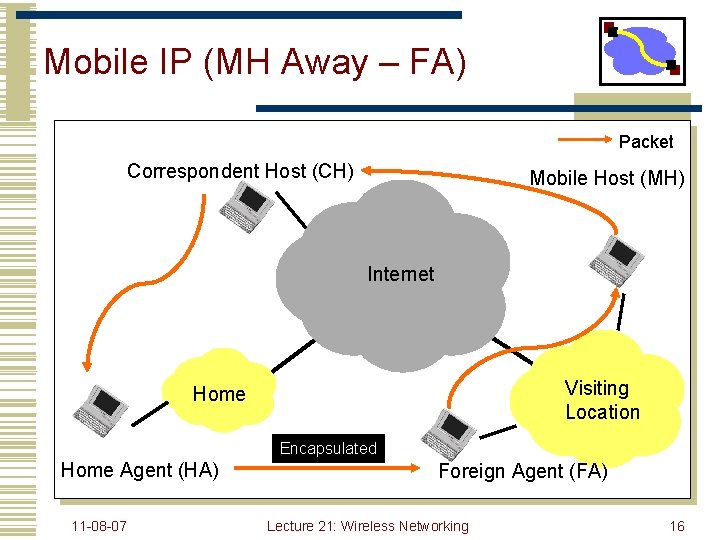 Mobile IP (MH Away – FA) Packet Correspondent Host (CH) Mobile Host (MH) Internet