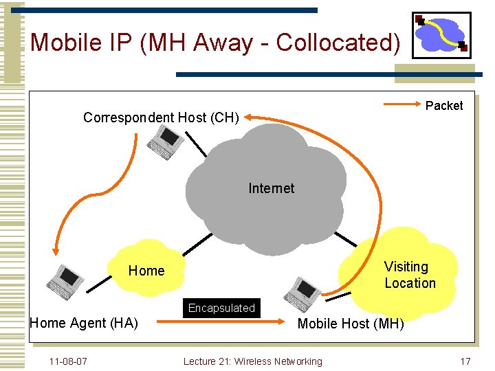 Mobile IP (MH Away - Collocated) Packet Correspondent Host (CH) Internet Visiting Location Home