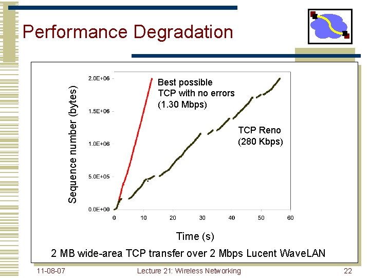 Sequence number (bytes) Performance Degradation Best possible TCP with no errors (1. 30 Mbps)