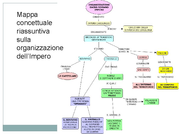 Mappa concettuale riassuntiva sulla organizzazione dell’Impero 