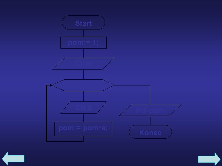 Start pom: = 1; Čti N i: = 1 (1) N Čti a pom: