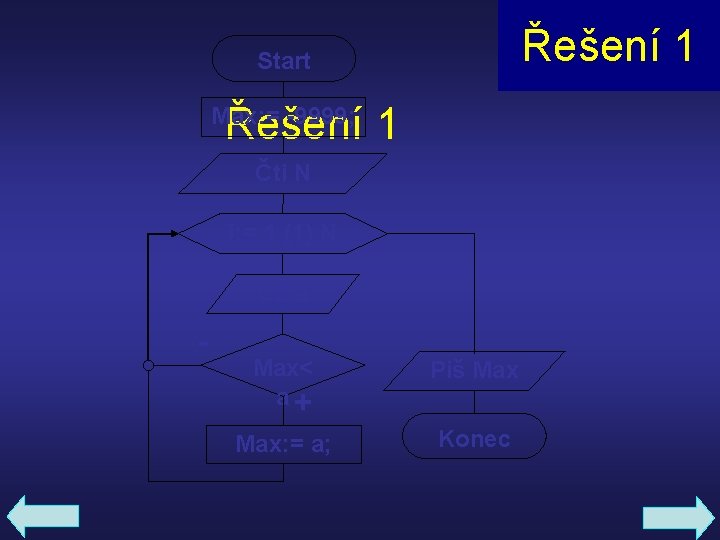 Řešení 1 Start Řešení 1 Max: = -9999; Čti N i: = 1 (1)