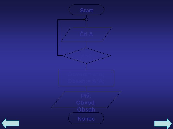 Start Čti A - A>0 + Obvod: = 4*A; Obsah: = A*A; Piš: Obvod,