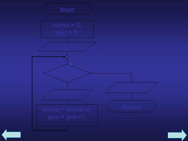 Start suma: = 0; poc: = 0; Čti N - + poc<N - +