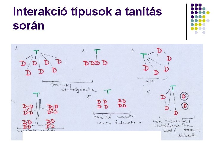 Interakció típusok a tanítás során 