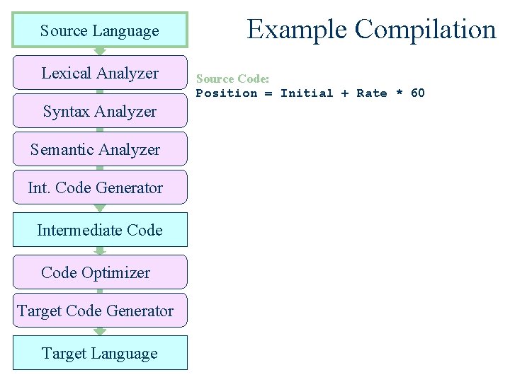 Source Language Lexical Analyzer Syntax Analyzer Semantic Analyzer Int. Code Generator Intermediate Code Optimizer
