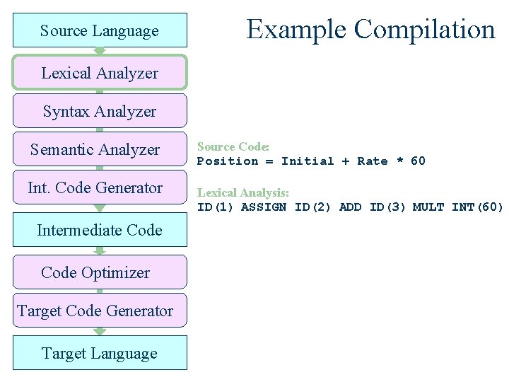 Source Language Example Compilation Lexical Analyzer Syntax Analyzer Semantic Analyzer Int. Code Generator Intermediate